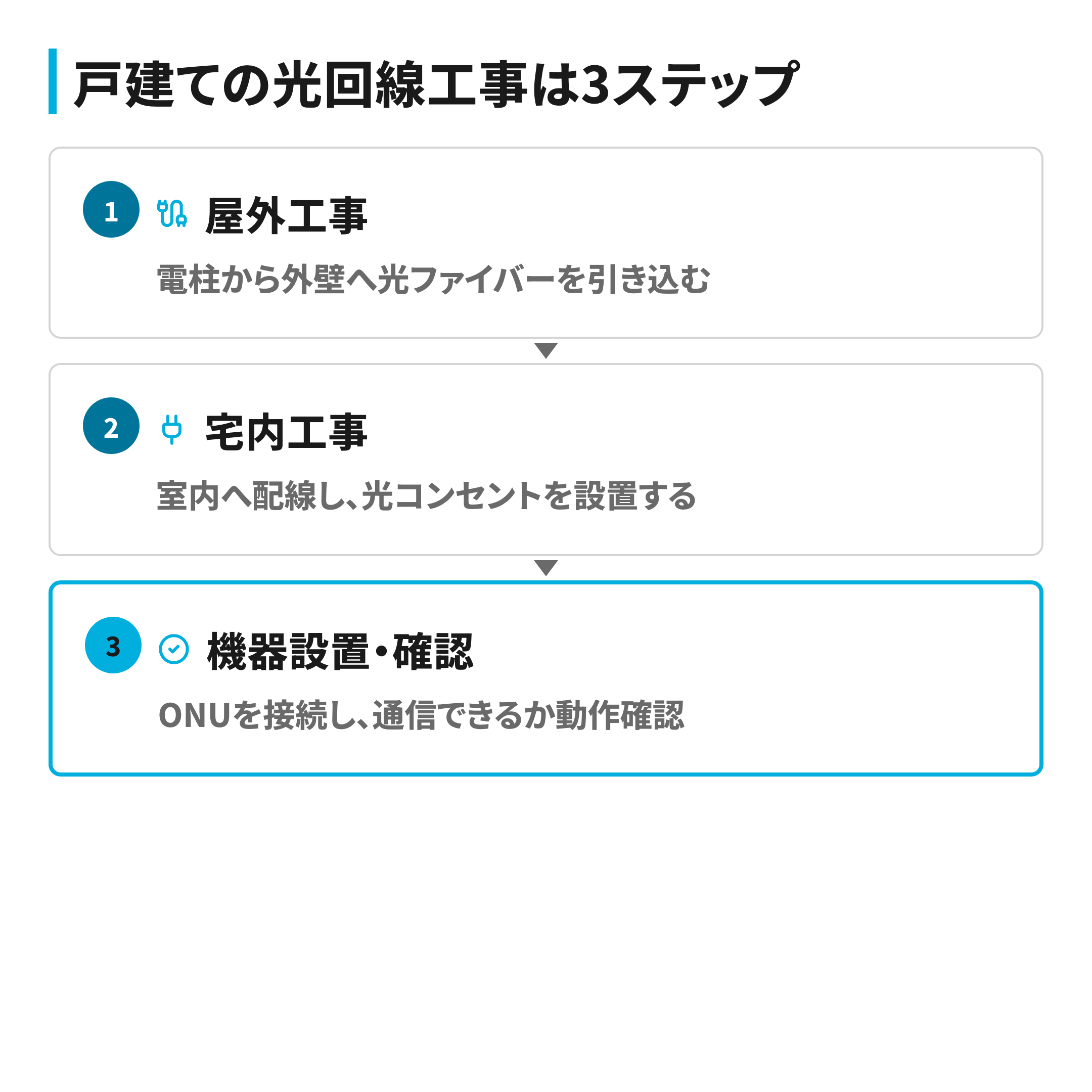 戸建ての光回線工事を屋外工事・宅内工事・機器設置の3ステップで示した流れ図