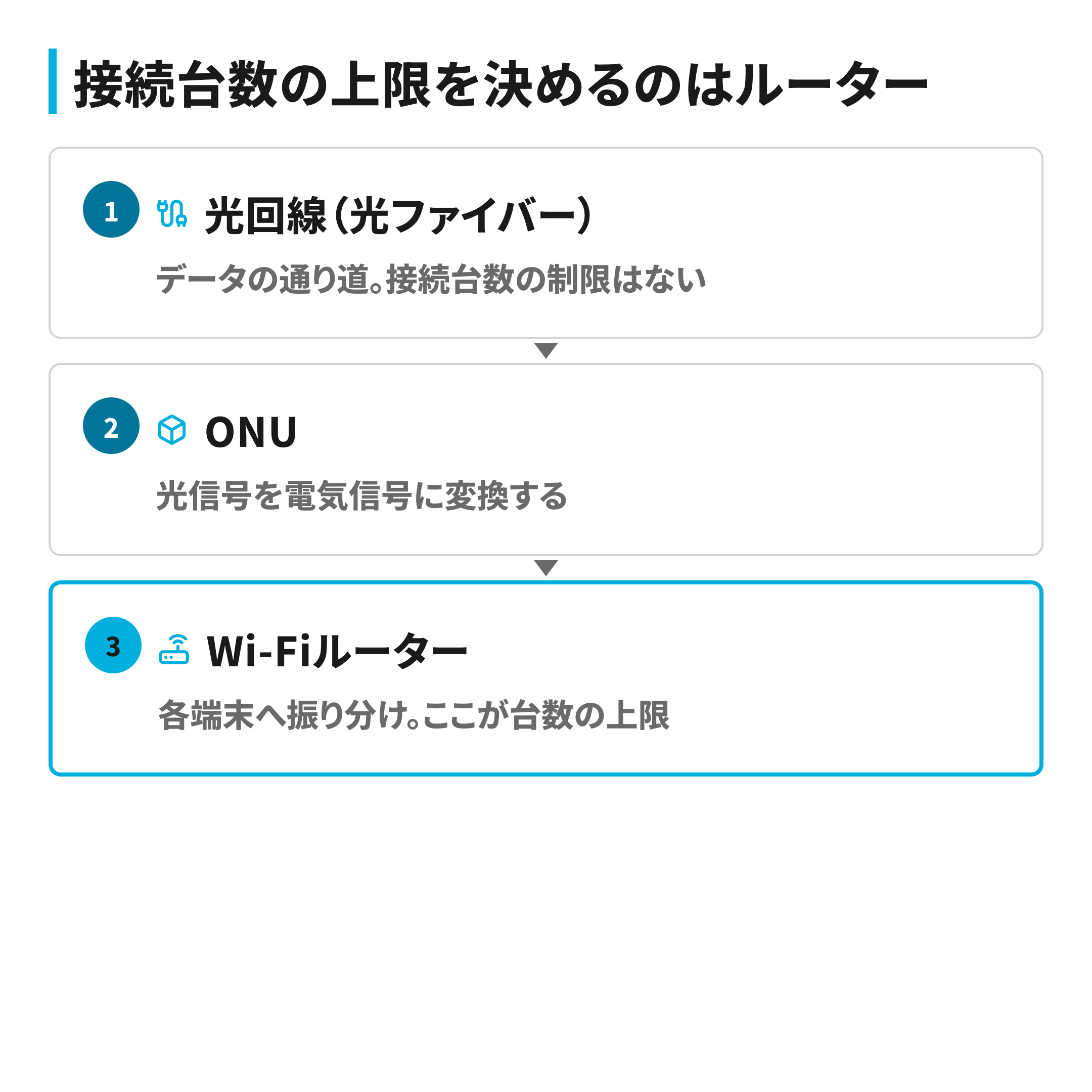 接続台数の上限を決めるのは光回線ではなくWi-Fiルーターであることを示す流れ図