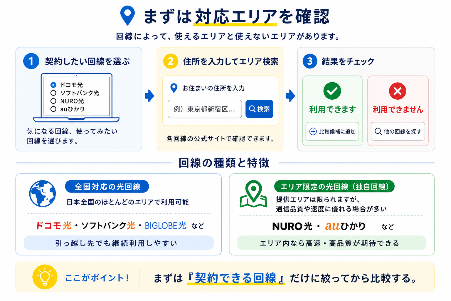 光回線の対応エリアの確認手順。契約したい回線を選び、住所を入力してエリア検索し、利用できれば比較候補に追加する。ドコモ光・ソフトバンク光などは全国対応、NURO光・auひかりなどの独自回線はエリア限定。