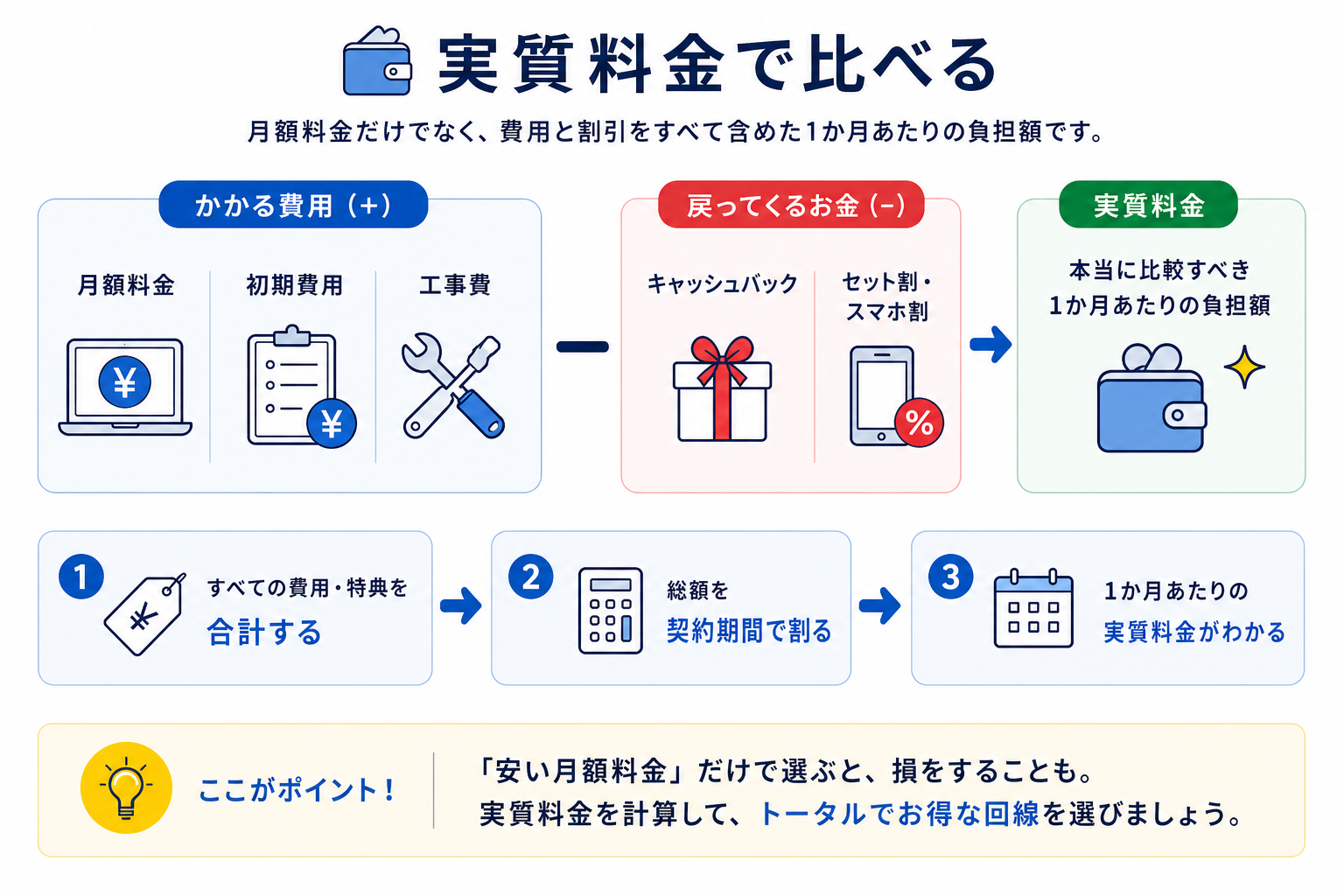 実質料金の計算方法。月額料金・初期費用・工事費を足し、キャッシュバックを引いた総額を契約期間で割ると、1か月あたりの実質料金がわかる（セット割は別枠で評価）。安い月額だけで選ぶと損をすることもある。