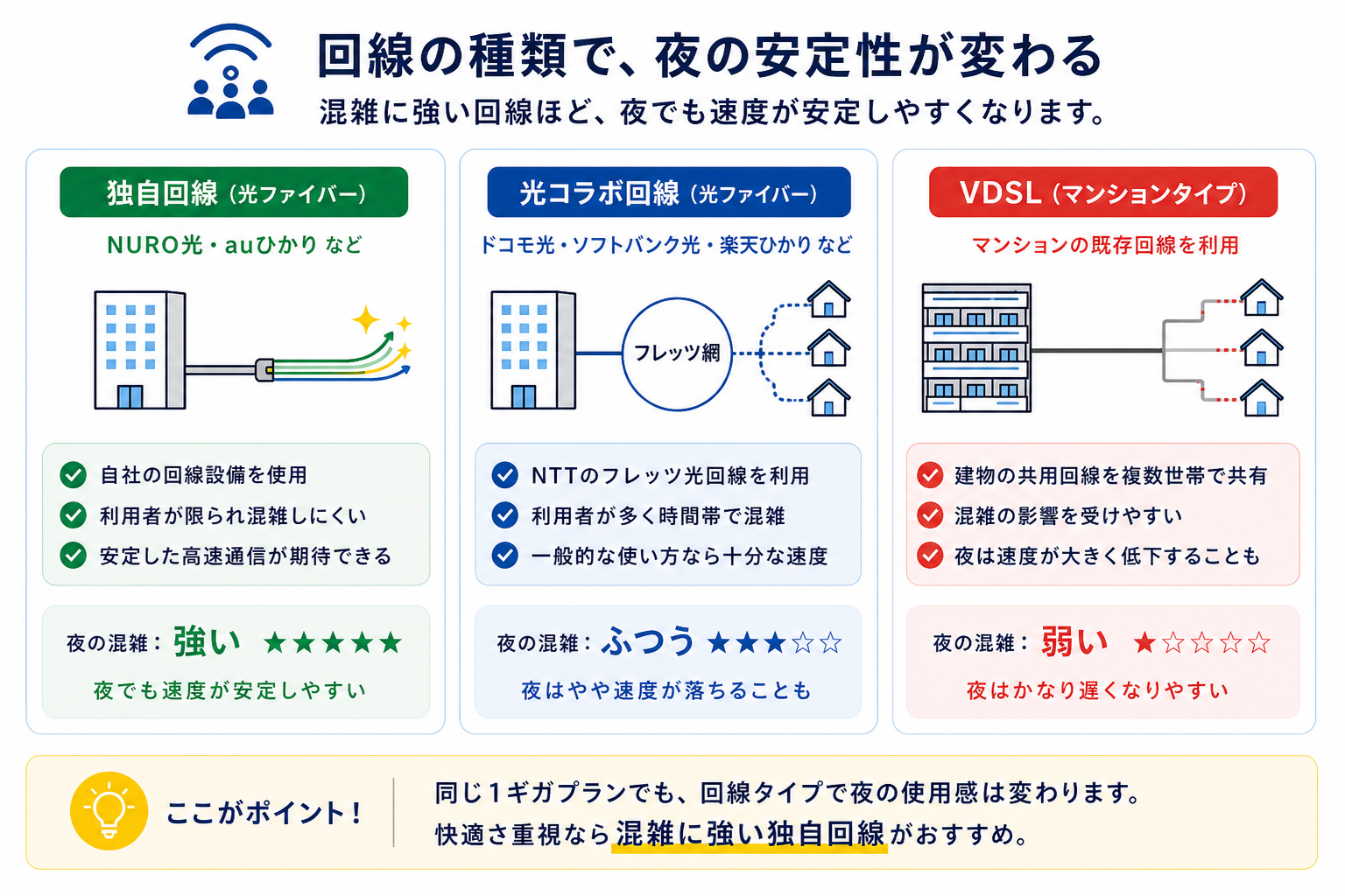 回線タイプ別の夜の混雑しやすさ。独自回線（NURO光・auひかり）は混雑に強く夜でも安定、光コラボはフレッツ網共有で夜はやや低下、マンションのVDSLは共用回線のため夜はかなり遅くなりやすい。