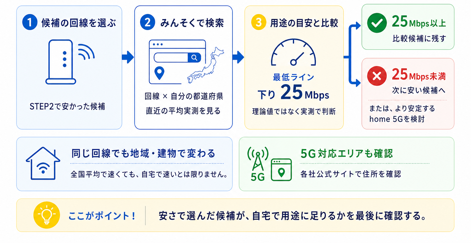 候補のホームルーターをみんなのネット回線速度（みんそく）で検索し、自分の都道府県の実測下り速度が最低ライン25Mbpsを満たすか確認する手順。5G対応エリアも各社公式サイトで確認する。