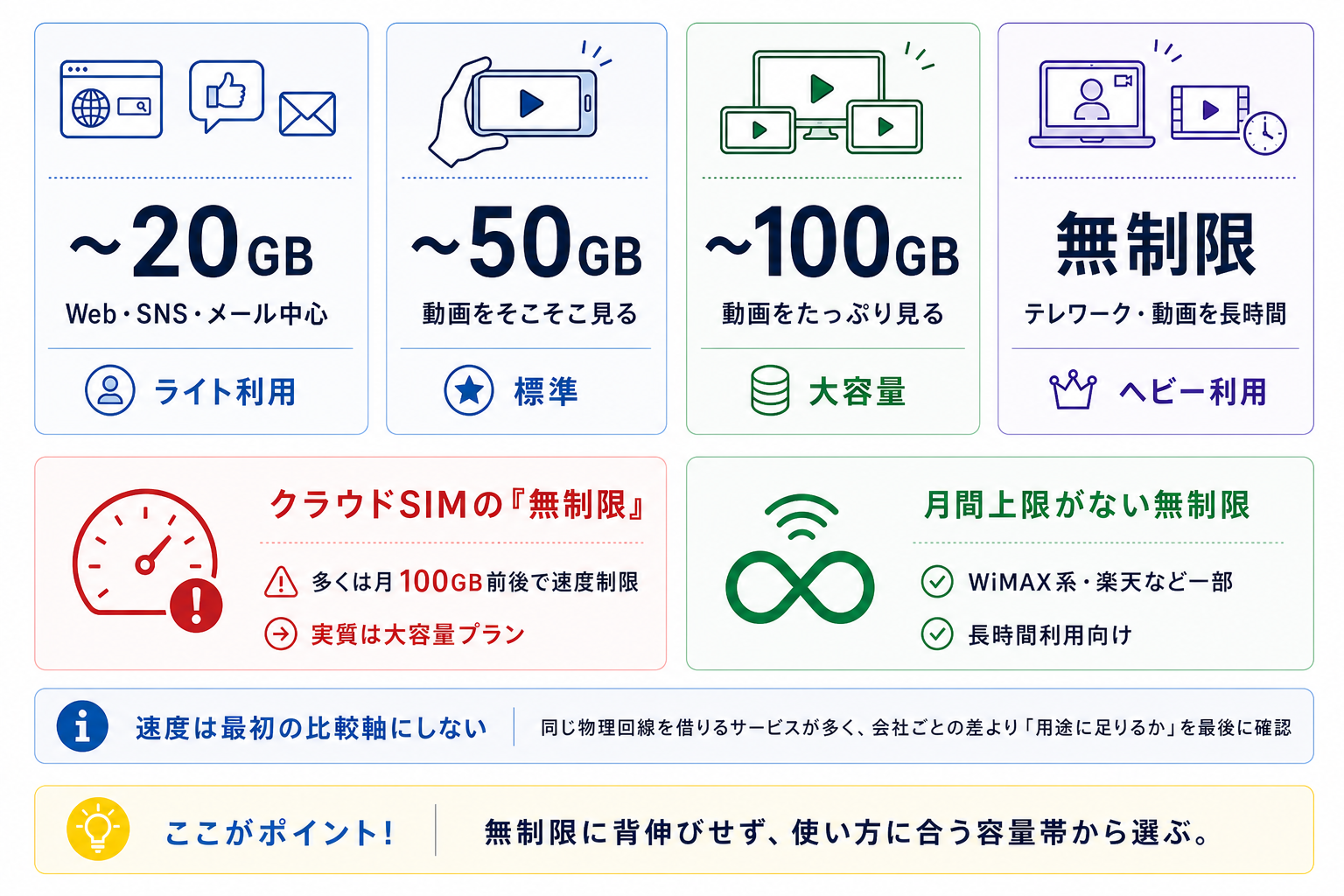 ポケット型WiFiの用途別データ量の目安。Web・SNS・メール中心は20GB、動画をそこそこ見るなら50GB、動画をたっぷり見るなら100GB、テレワークや長時間動画は無制限が目安。