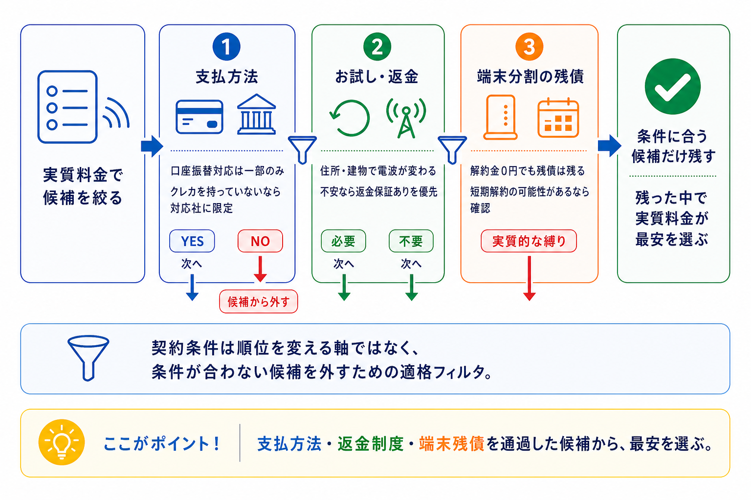 WiMAXの契約条件フィルタ。支払方法、お試し・返金制度、端末分割の残債を確認し、条件に合う候補だけを残して、その中から実質料金が最も安いものを選ぶ。